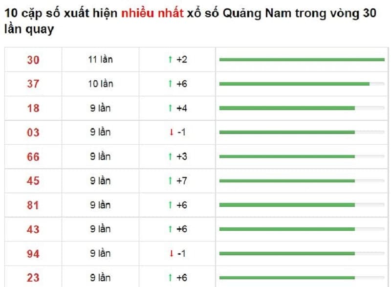 Bảng thống kê cầu lô Quảng Nam 16/11/2021​