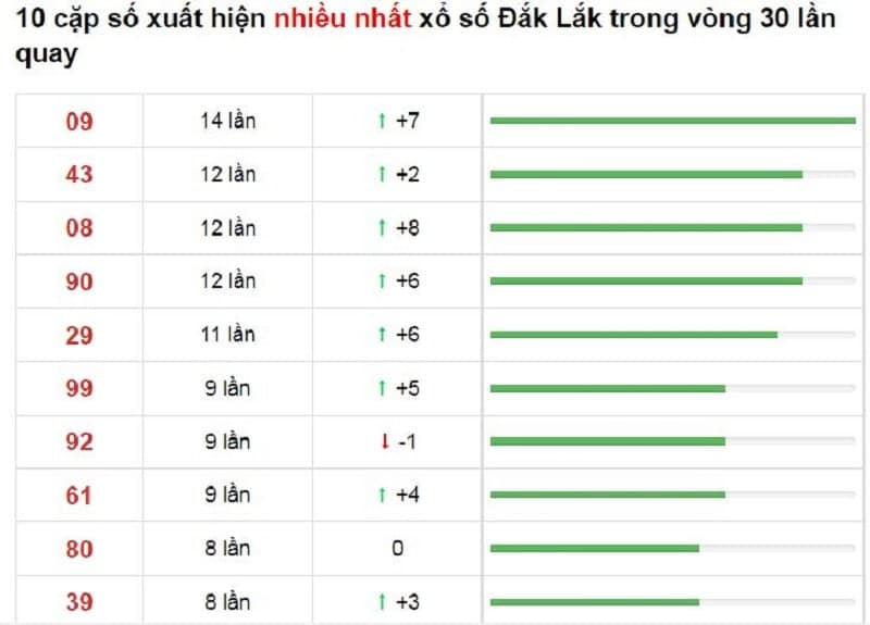 Bảng thống kê cầu lô Đắk Lắk 16/11/2021​