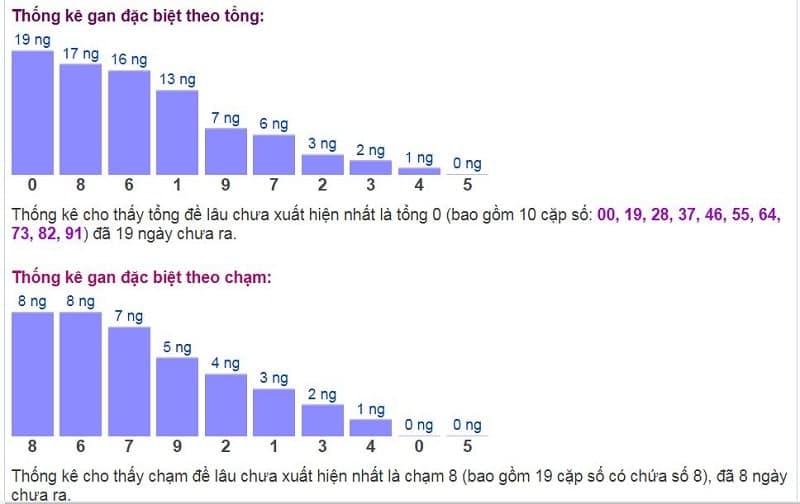 Biểu đồ thống kê gan đặc biệt theo tổng và theo chạm ngày 17/11/2021