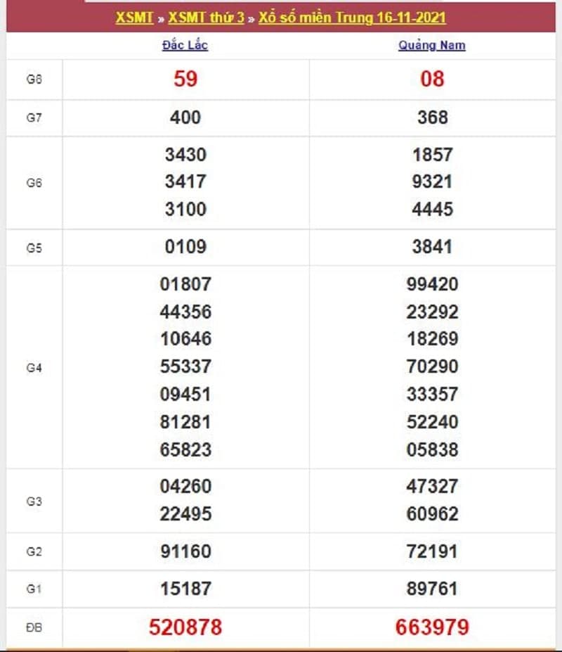 Kết quả Xổ Số Miền Trung 16/11/2021​