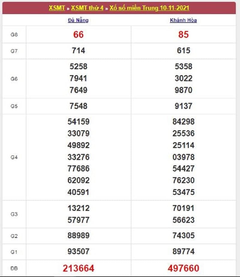 Kết quả Xổ Số Miền Trung 10/11/2021​