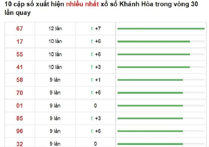 Bảng thống kê cầu lô Khánh Hòa 17/11/2021​