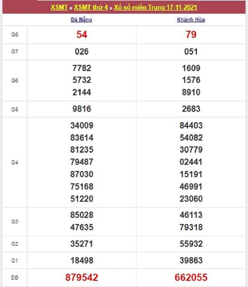Kết quả Xổ Số Miền Trung 17/11/2021​