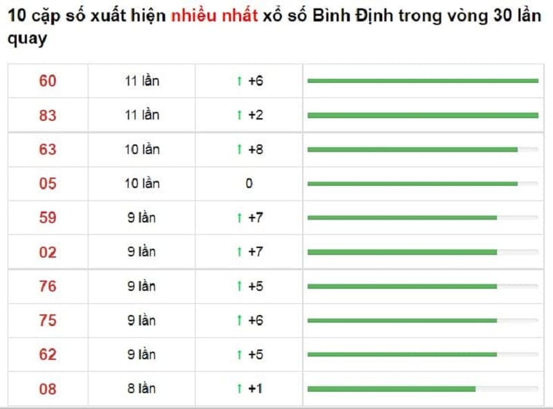 Bảng thống kê cầu lô Bình Định 18/11/2021​