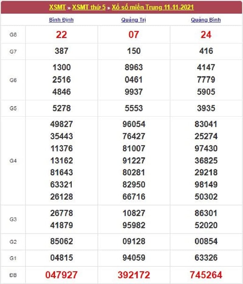 Kết quả Xổ Số Miền Trung 11/11/2021​