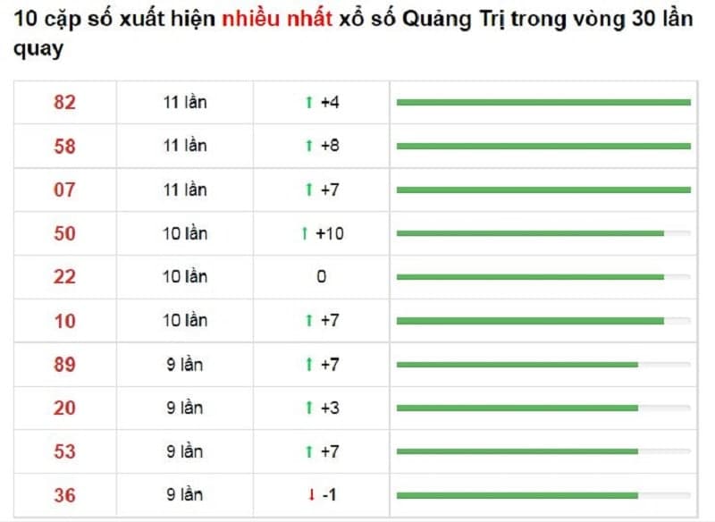 Bảng thống kê cầu lô Quảng Trị 18/11/2021​