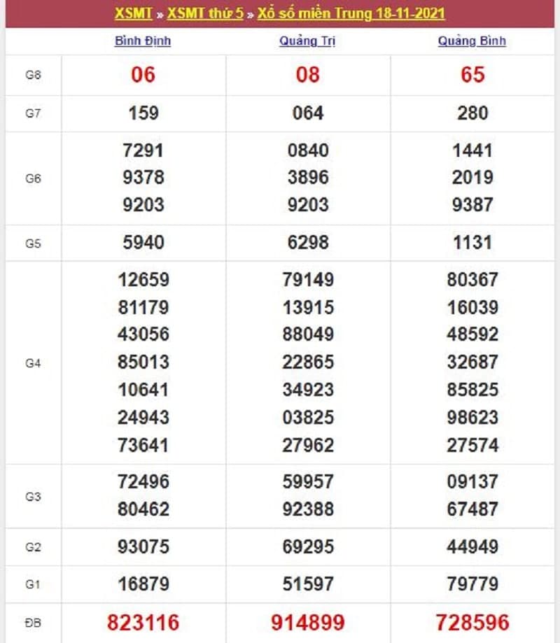 Kết quả Xổ Số Miền Trung 18/11/2021​