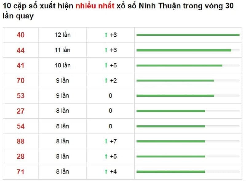 Bảng thống kê cầu lô Ninh Thuận 19/11/2021​