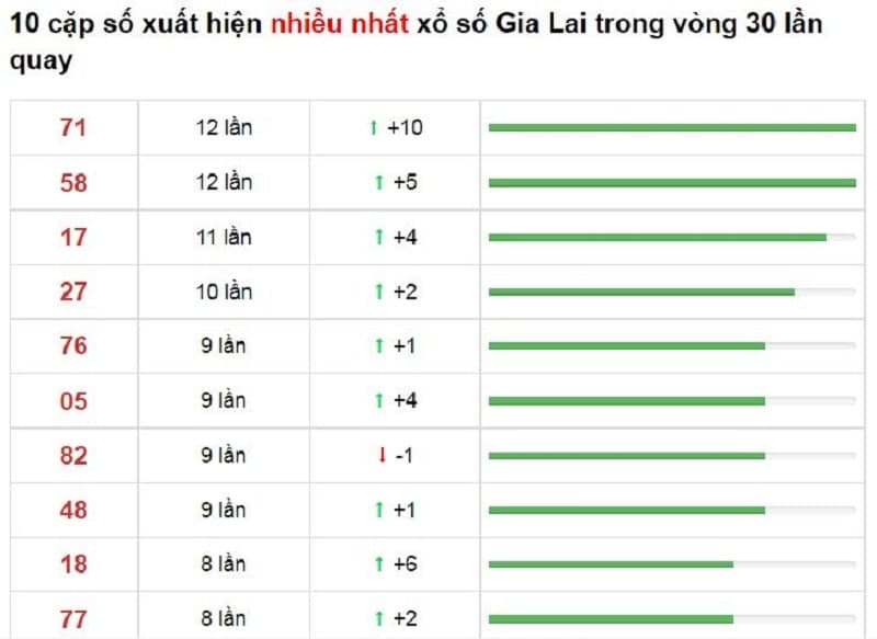 Bảng thống kê cầu lô Gia Lai 19/11/2021​