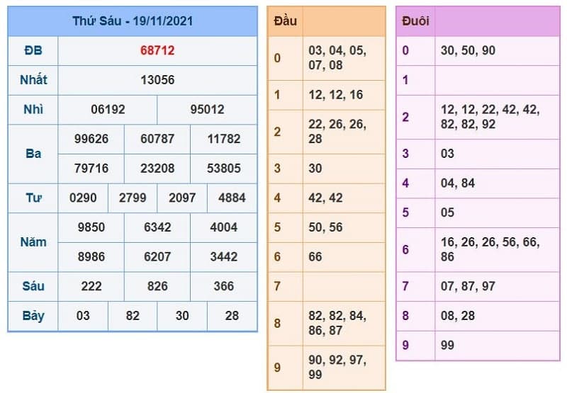 Kết Quả Xổ Số Miền Bắc Ngày 19/11/2021​