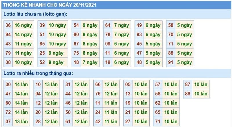 Bảng thống kê kết quả XSMB những lần quay trước​