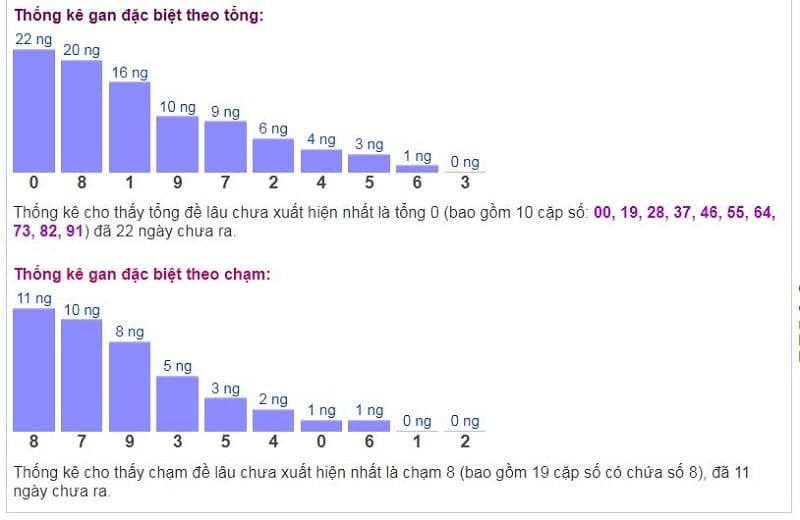 Biểu đồ thống kê gan đặc biệt theo tổng và theo chạm ngày 20/11/2021