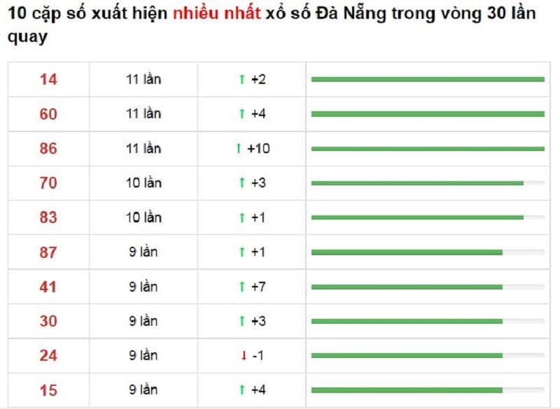 Bảng thống kê cầu lô Đà Nẵng 20/11/2021​