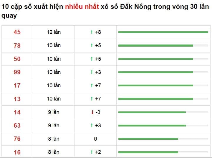 Bảng thống kê cầu lô Đắk Nông 20/11/2021​