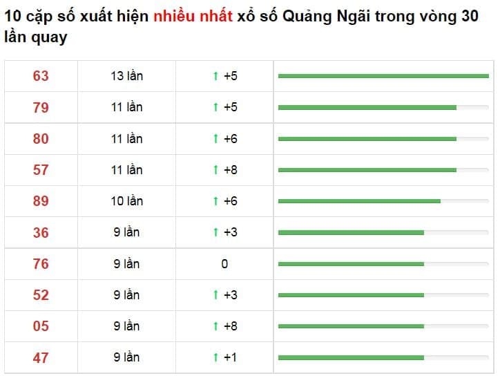 Bảng thống kê cầu lô Quảng Ngãi 20/11/2021​