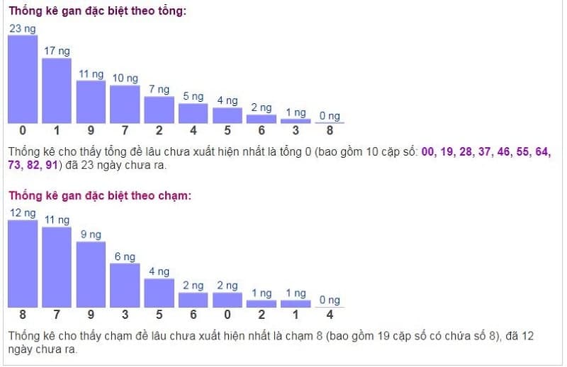 Biểu đồ thống kê gan đặc biệt theo tổng và theo chạm ngày 21/11/2021