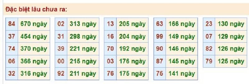 Bảng thống kê kết quả XSMB những lần quay trước​