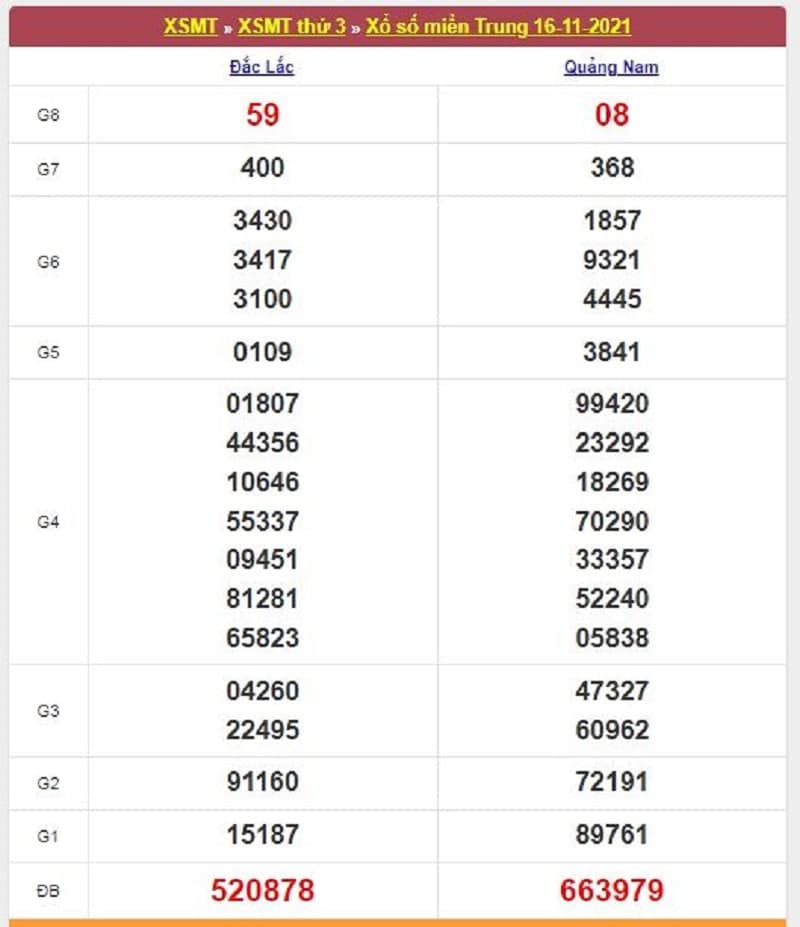 Kết quả Xổ Số Miền Trung 16/11/2021​