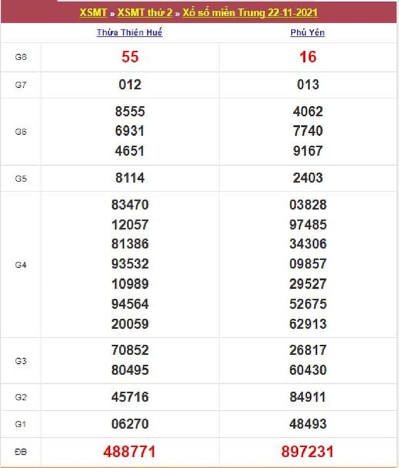 Kết quả Xổ Số Miền Trung 22/11/2021​