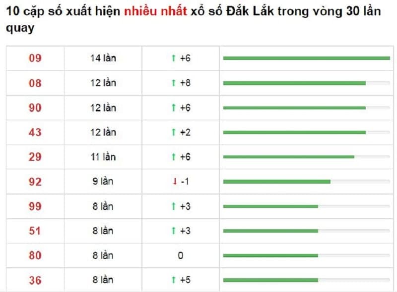 Bảng thống kê cầu lô Đắk Lắk 23/11/2021​