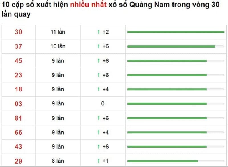 Bảng thống kê cầu lô Quảng Nam 23/11/2021​