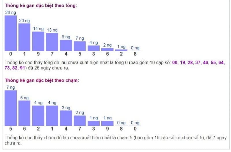 Biểu đồ thống kê gan đặc biệt theo tổng và theo chạm ngày 24/11/2021