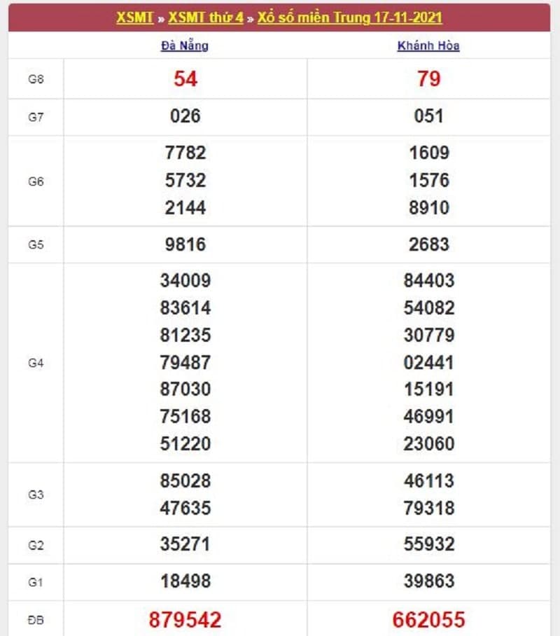 Kết quả Xổ Số Miền Trung 17/11/2021​