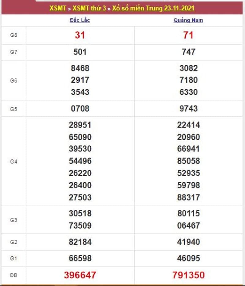 Kết quả Xổ Số Miền Trung 23/11/2021​