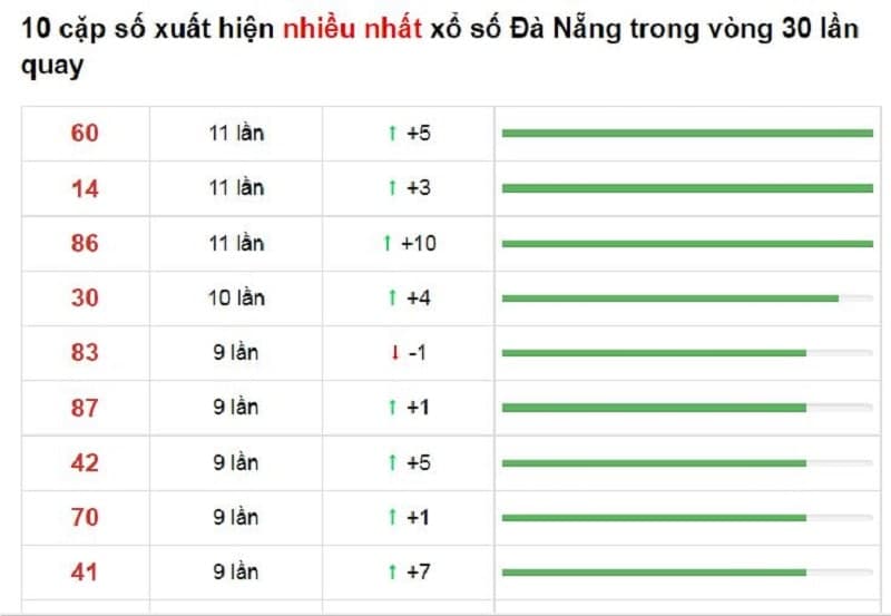 Bảng thống kê cầu lô Đà Nẵng 24/11/2021​