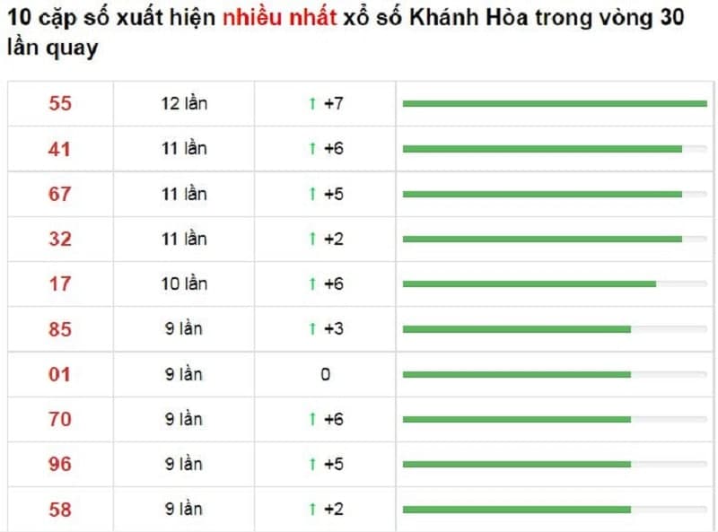 Bảng thống kê cầu lô Khánh Hòa 24/11/2021​