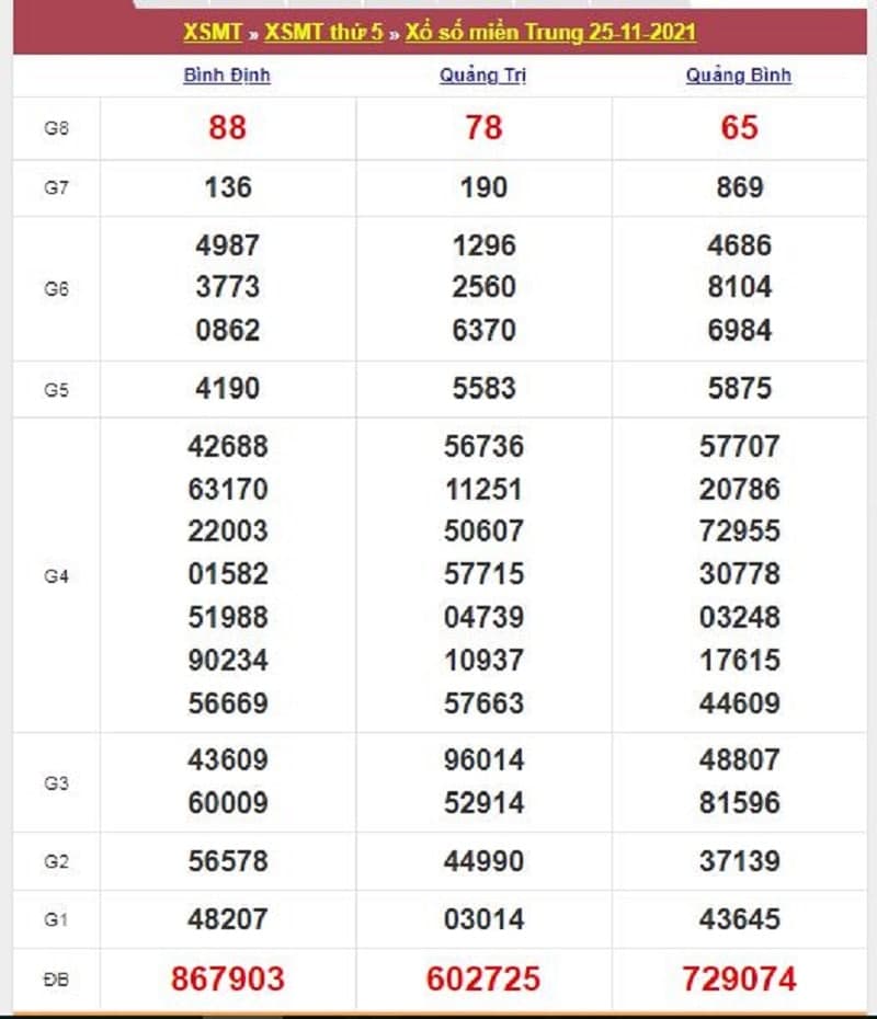 Kết quả Xổ Số Miền Trung 25/11/2021​