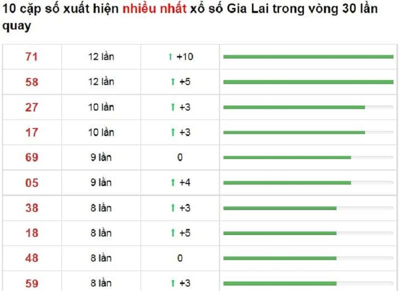 Bảng thống kê cầu lô Gia Lai 26/11/2021​