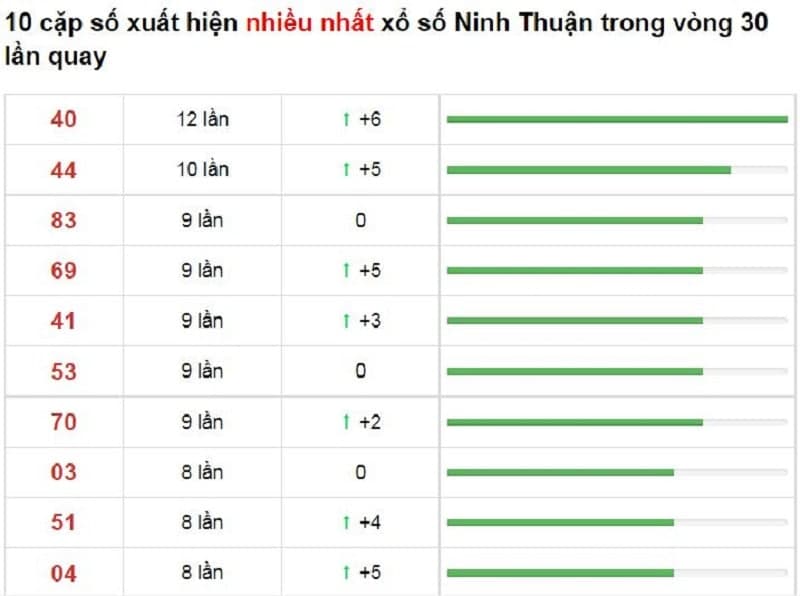 Bảng thống kê cầu lô Ninh Thuận 26/11/2021​