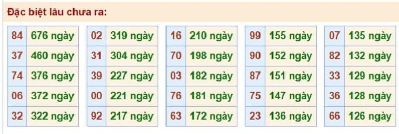 Bảng thống kê kết quả XSMB những lần quay trước​