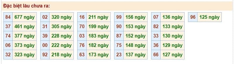 Bảng thống kê kết quả XSMB những lần quay trước​