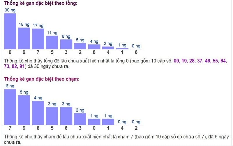 Biểu đồ thống kê gan đặc biệt theo tổng và theo chạm ngày 28/11/2021