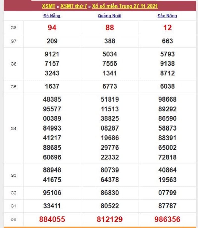 Kết quả Xổ Số Miền Trung 27/11/2021​