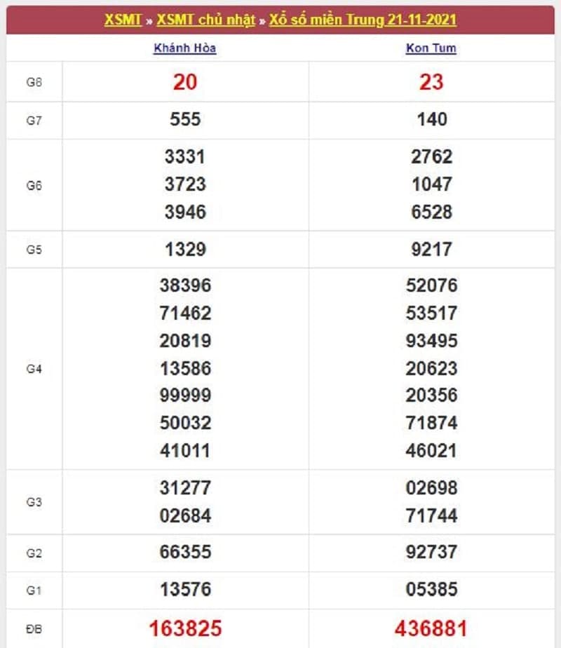 Kết quả Xổ Số Miền Trung 21/11/2021​