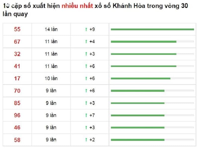 Bảng thống kê cầu lô Khánh Hòa 28/11/2021​