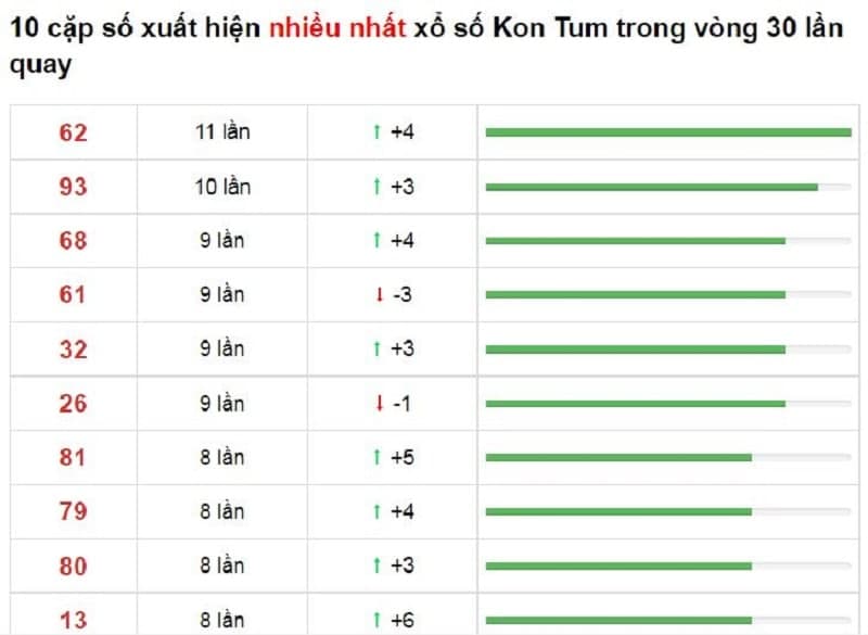 Bảng thống kê cầu lô Kon Tum 28/11/2021​