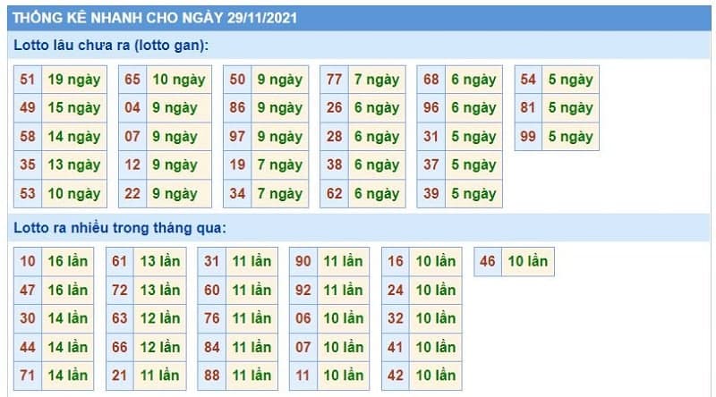 Bảng thống kê kết quả XSMB những lần quay trước​