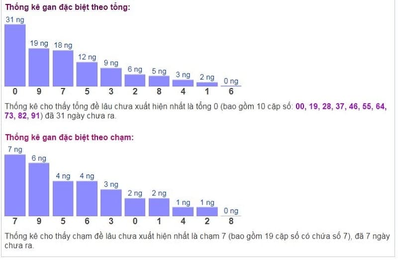 Biểu đồ thống kê gan đặc biệt theo tổng và theo chạm ngày 29/11/2021