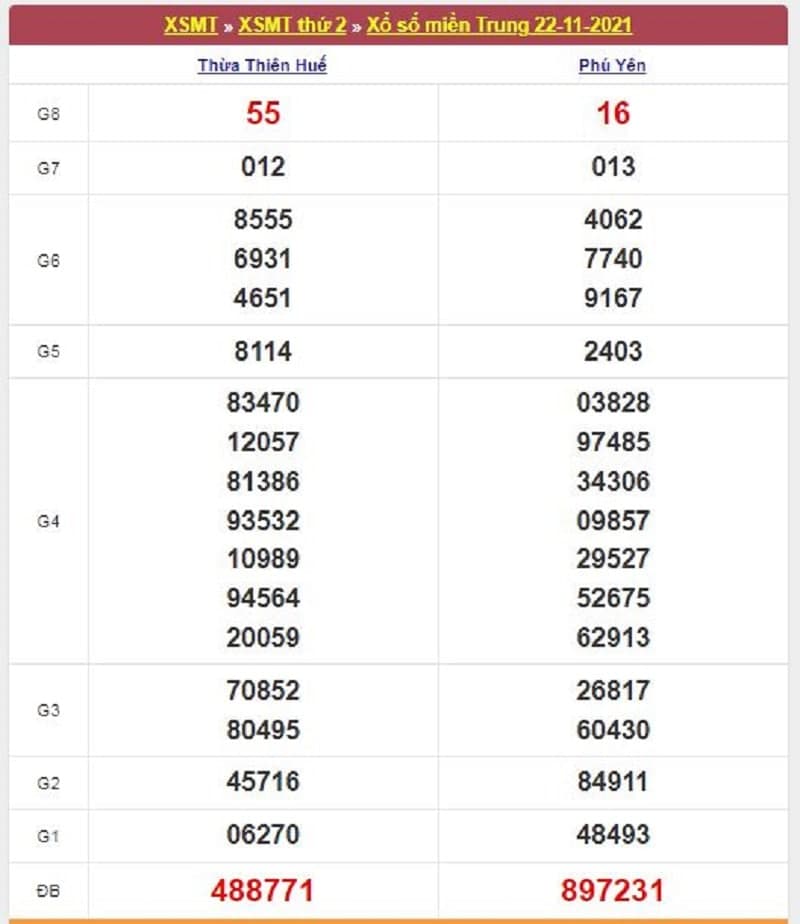 Kết quả Xổ Số Miền Trung 22/11/2021​