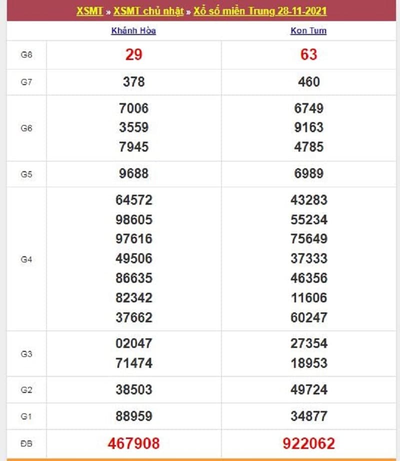 Kết quả Xổ Số Miền Trung 28/11/2021​
