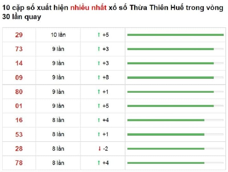 Bảng thống kê cầu lô Thừa Thiên Huế 29/11/2021​