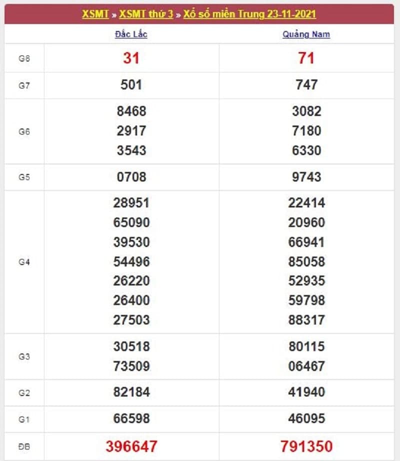 Kết quả Xổ Số Miền Trung 23/11/2021​