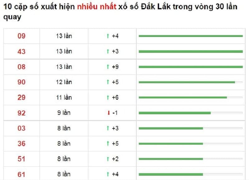 Bảng thống kê cầu lô Đắk Lắk 30/11/2021​