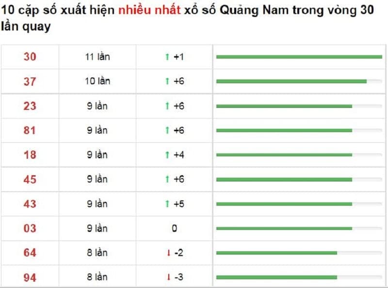 Bảng thống kê cầu lô Quảng Nam 30/11/2021​