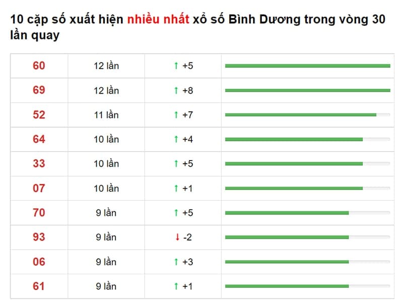 Bảng thống kê XS Bình Dương 10/12/2021​