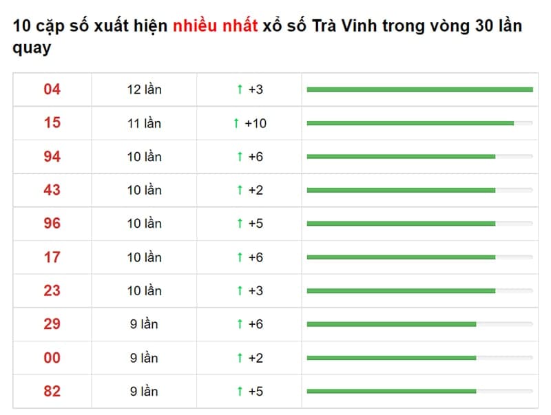 Bảng thống kê XS Trà Vinh 10/12/2021​